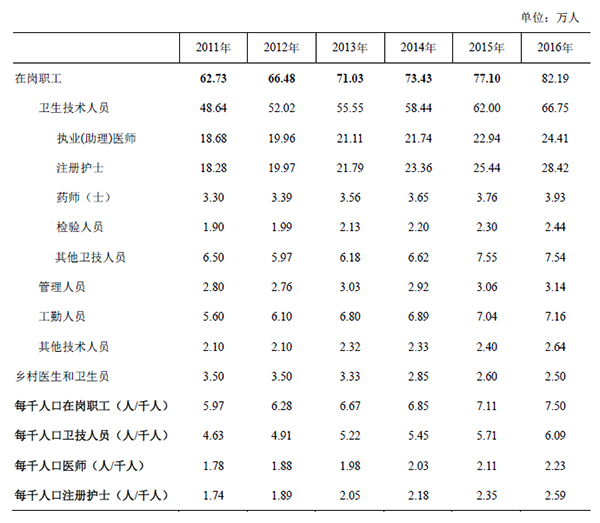2011ꡪ2016㶫ʡҽƻڸְ.jpg
